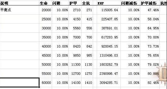 野蛮人防御属性及防御技能收益分析