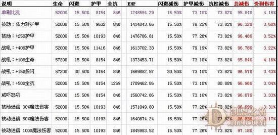 野蛮人防御属性及防御技能收益分析